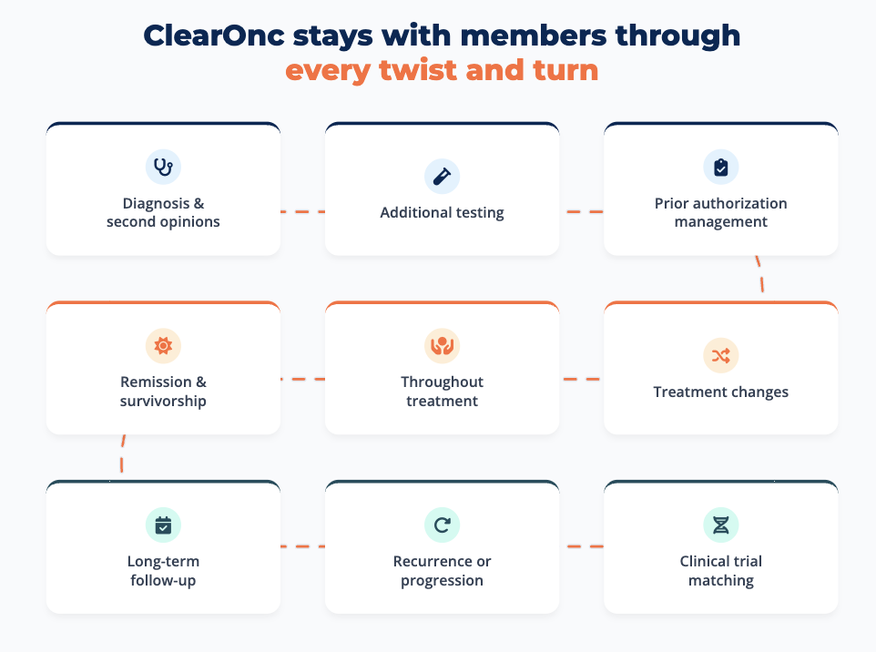 ClearOnc stays with members through every twist and turn — 9 stages from diagnosis through clinical trial matching