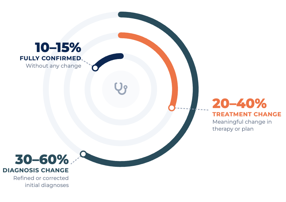 Circular infographic showing 10-15% fully confirmed, 20-40% treatment change, 30-60% diagnosis change